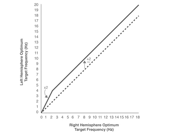 Hemispheric differences in the optimum target frequency over the entire EEG spectrum