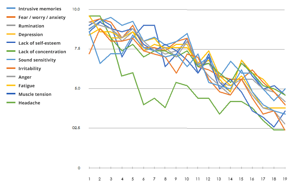 The average/mean value of the patients� symptom severity.