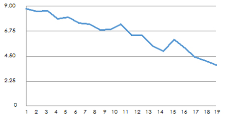 The average/mean value of the patients� symptom severity.